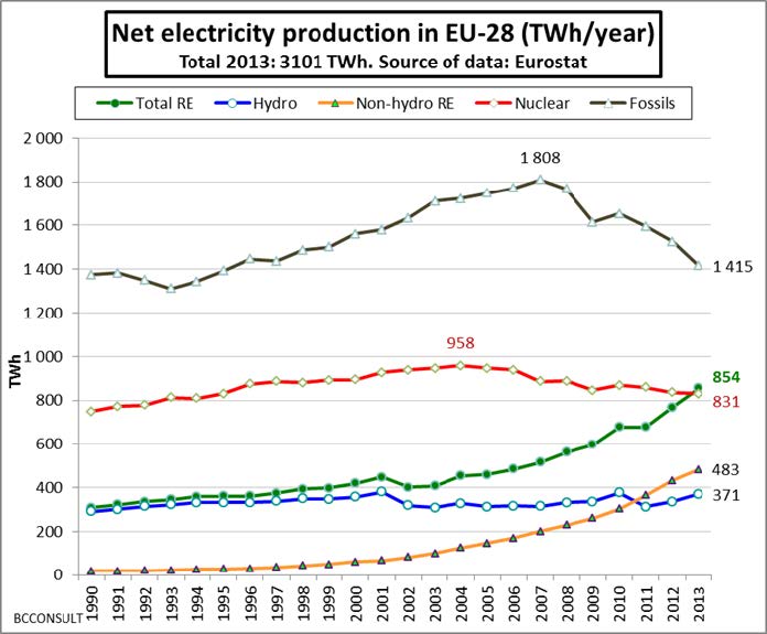 Chart of EU Energy emissions