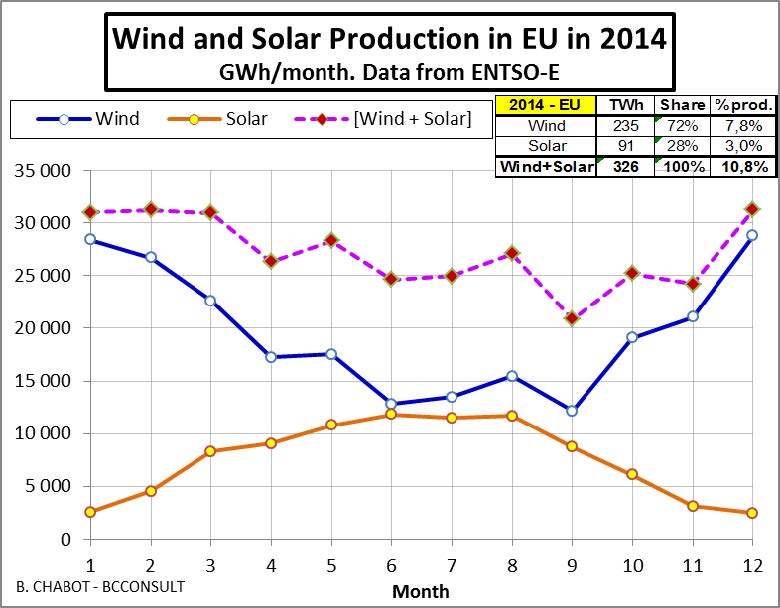 Chart of 2014 EU solar and wind production